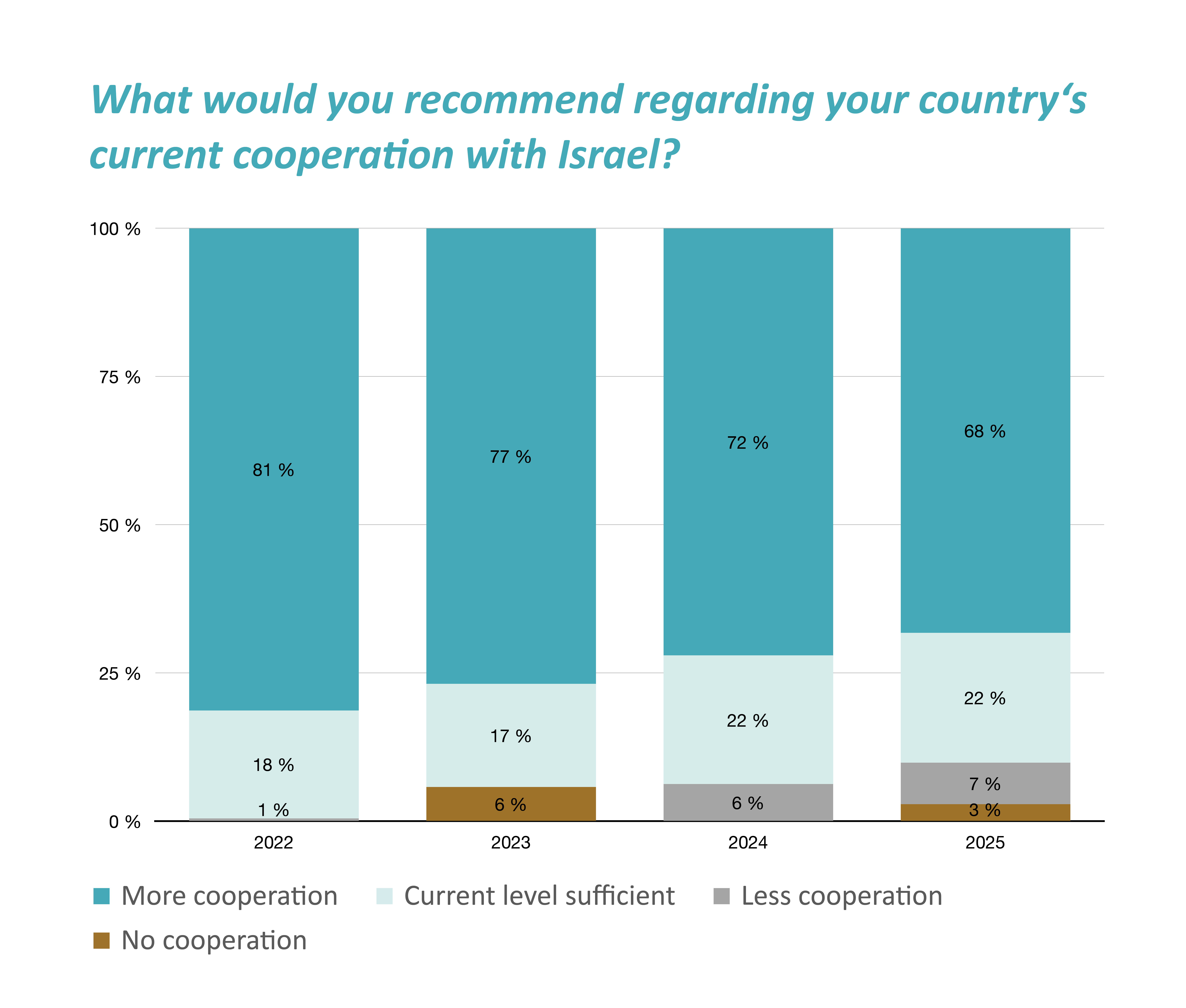 Gestapeltes Balkendiagramm zur Frage, wie die Zusammenarbeit des eigenen Landes mit Israel gestaltet werden sollte (2022–2025). Der Anteil der Befragten, die sich mehr Kooperation wünschen, sinkt von 81% (2022) auf 68% (2025). Gleichzeitig steigt der Anteil, der das aktuelle Niveau für ausreichend hält, von 18% auf 22%. Forderungen nach weniger oder keiner Kooperation bleiben insgesamt niedrig.
