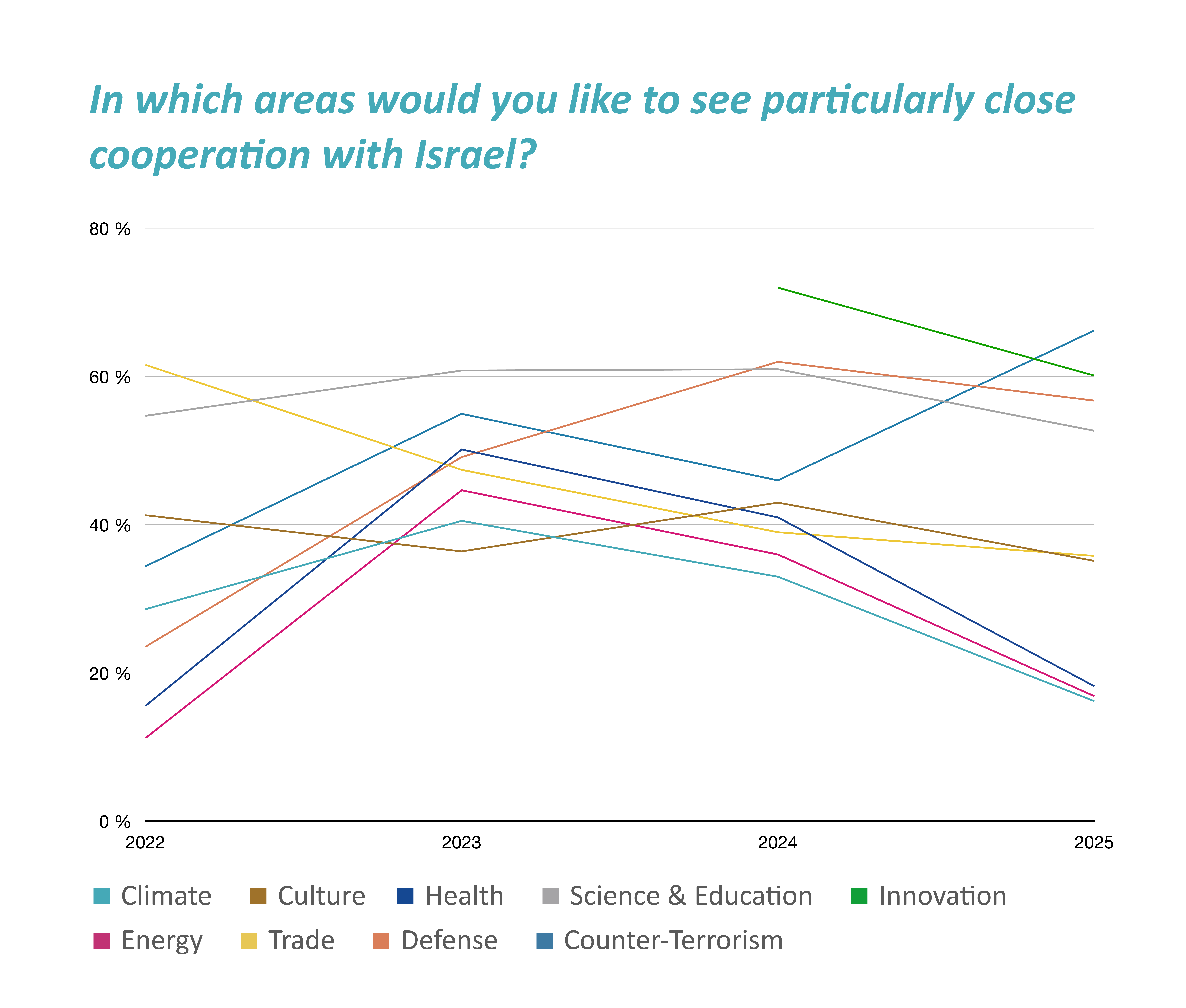 Liniendiagramm zu gewünschten Bereichen besonders enger Zusammenarbeit mit Israel von 2022 bis 2025. Der Wunsch nach mehr Kooperation in der Sicherheit steigt deutlich, der nach Terrorismusbekämpfung ebenfalls.