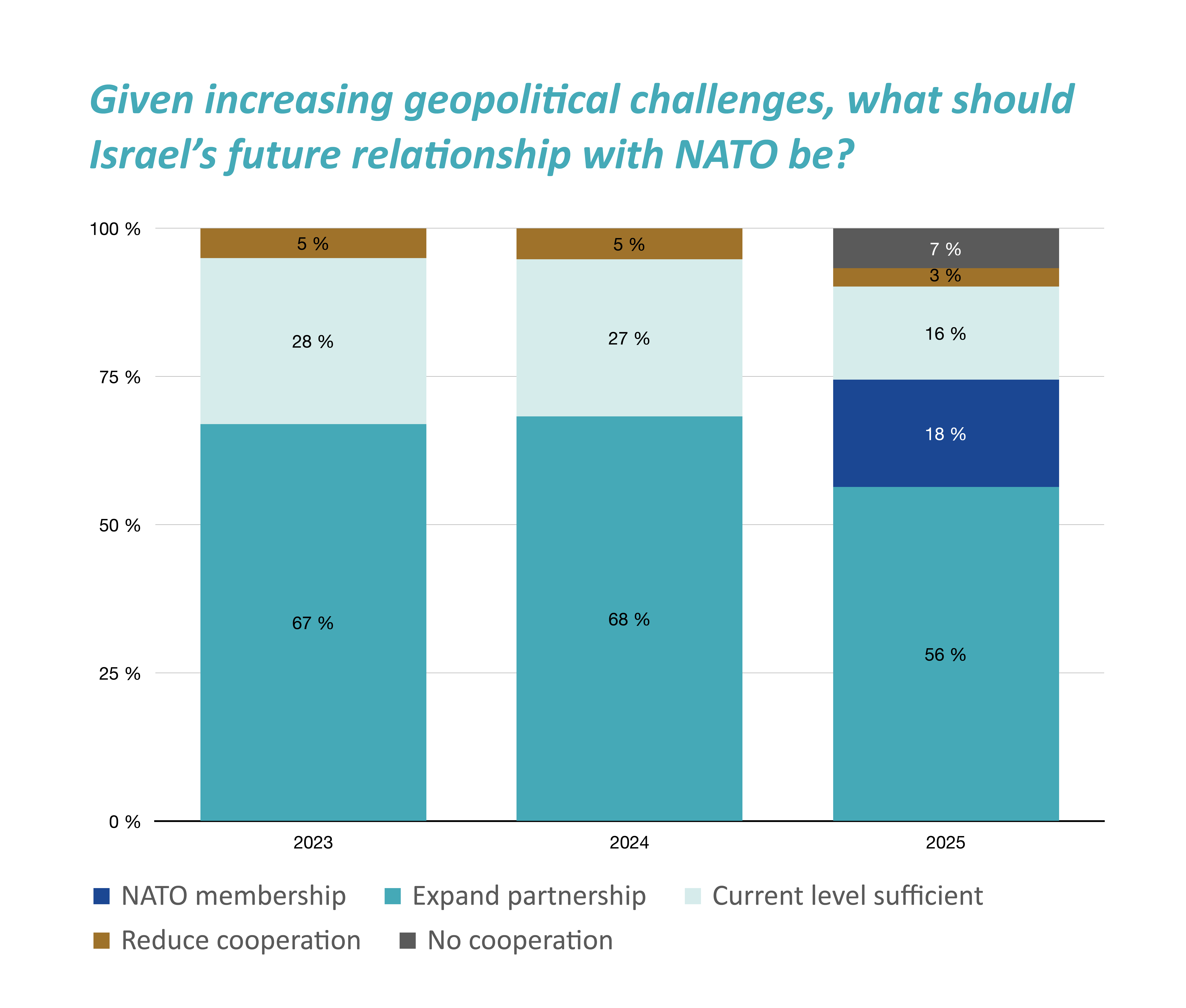 Gestapeltes Balkendiagramm zur Frage nach der zukünftigen Beziehung Israels zur NATO (2023–2025). Eine Mehrheit spricht sich für eine Ausweitung der Partnerschaft aus (56-68 %). Der Anteil, der eine NATO-Mitgliedschaft Israels befürwortet, beträgt 2025 schon 18%. Die Ablehnung oder der Wunsch nach Reduzierung der Zusammenarbeit betrifft nur eine Minderheit.