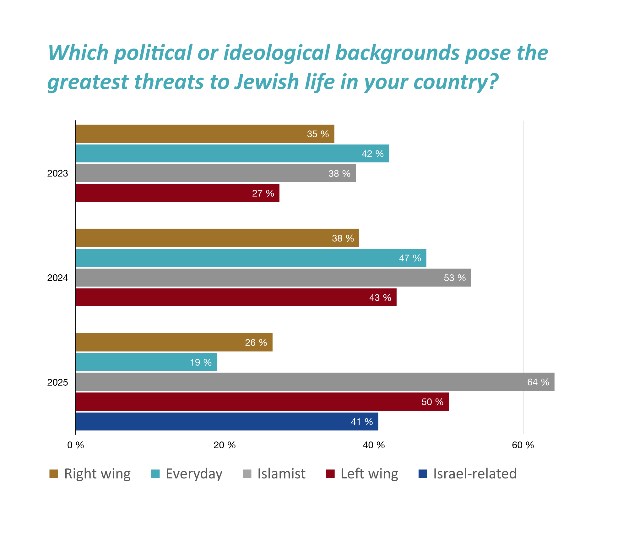 Horizontales Balkendiagramm zu wahrgenommenen politischen oder ideologischen Bedrohungen jüdischen Lebens (2023–2025). Als größte Bedrohung werden islamistische Strömungen genannt, mit einem Anstieg auf 64 % im Jahr 2025. Ebenfalls deutlich steigen Nennungen von linksextremen Bedrohungen (50%). Die Wahrnehmung alltäglicher oder rechtsextremer Bedrohungen geht zurück.